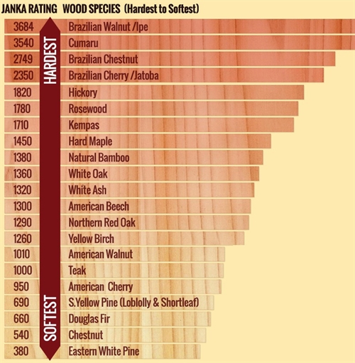Janka skala for træs hårdhed/trykstyrke